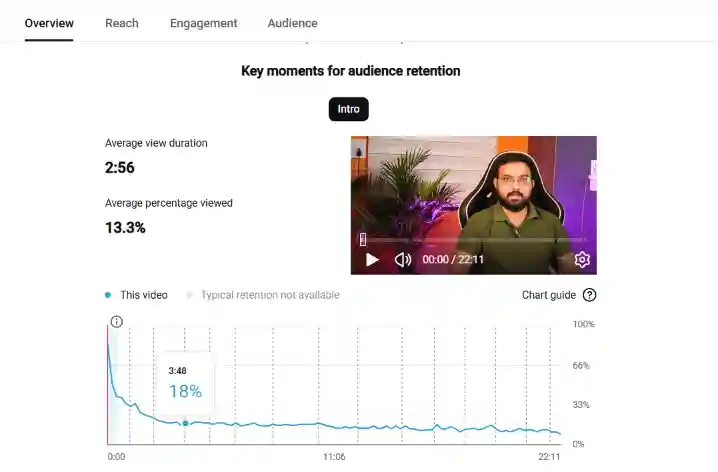 Audience retention graph with a steep fall in the first 3 seconds of a video.
