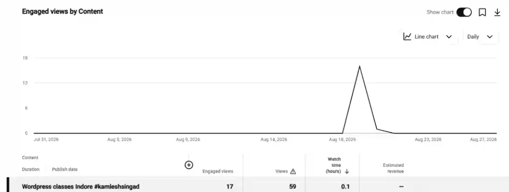 YouTube Studio Advanced Mode showing Views and Engaged views for a single Short, with a visible gap between the two figures.