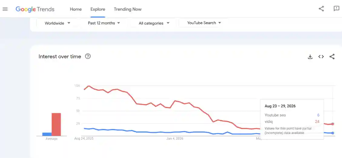 Google Trends comparison chart of two video topics