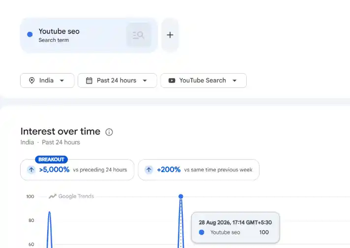YouTube Studio Trends tab showing a search term with its audience interest rating.
