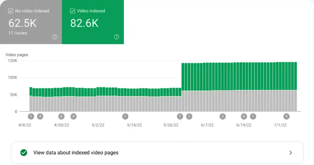 Google Search Console video indexing report showing counts of indexed videos versus videos Google could not index.