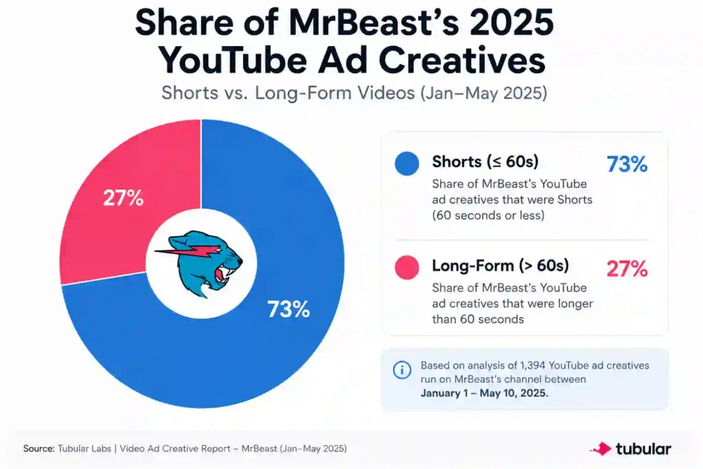  Share of MrBeast's 2025 YouTube ad creatives that were Shorts versus long-form videos.