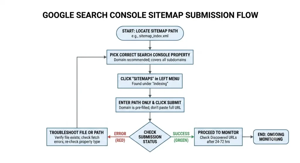 XML sitemap submission process flowchart