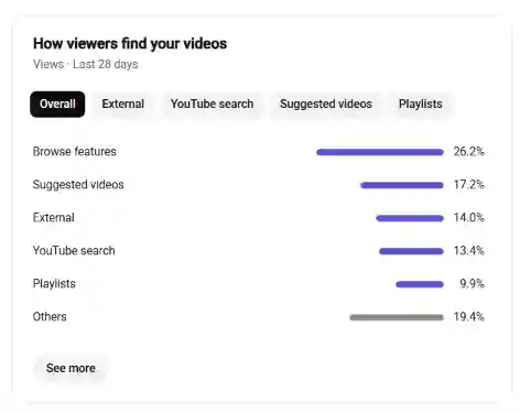 YouTube traffic sources analytics