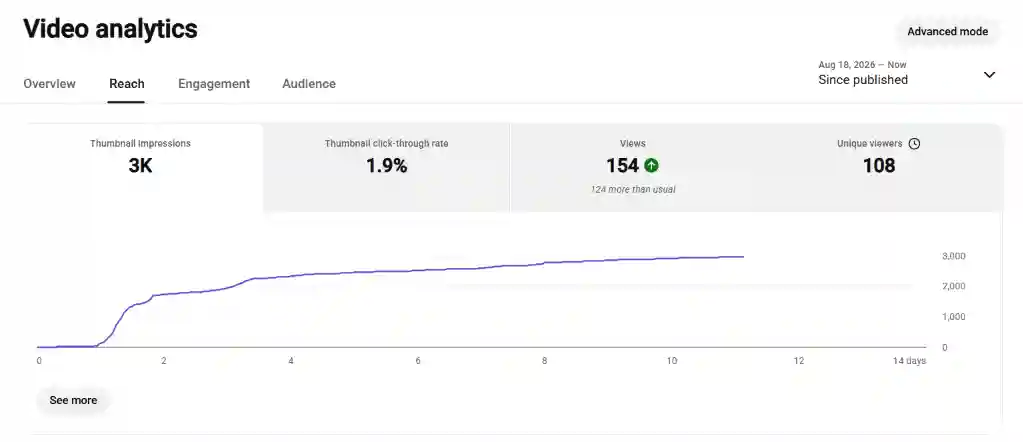 YouTube Analytics Reach tab for an single video