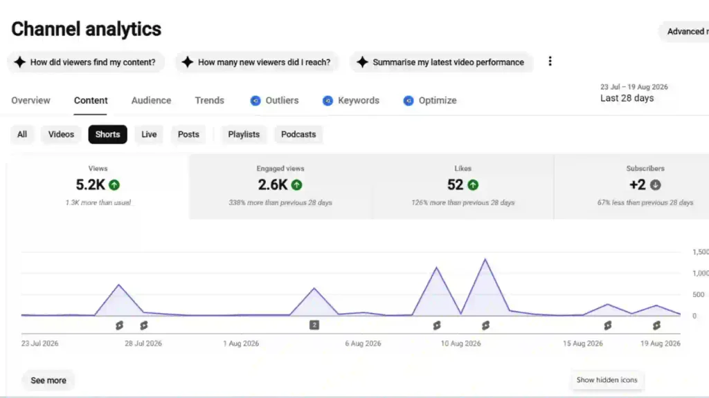 Short-form video: Youtube Shorts Analytics