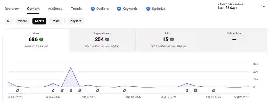 YouTube Shorts analytics