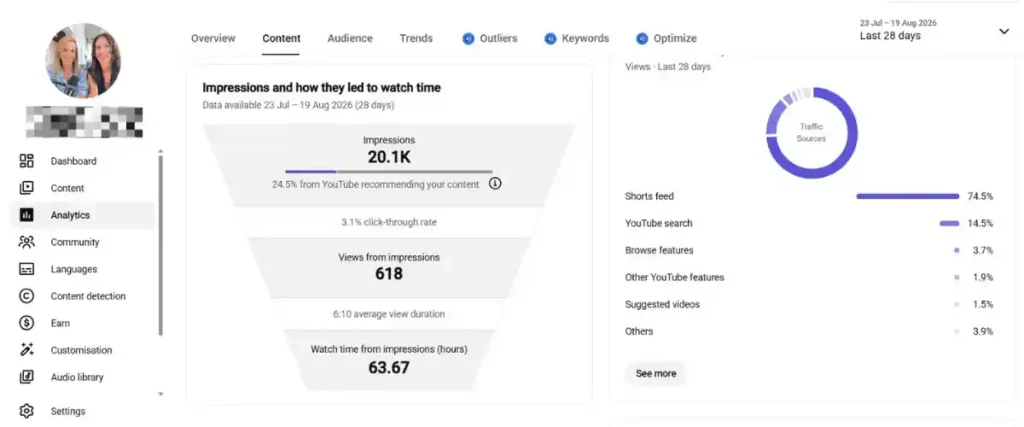 YouTube Studio analytics showing impressions, click-through rate, views, watch time, and traffic sources.